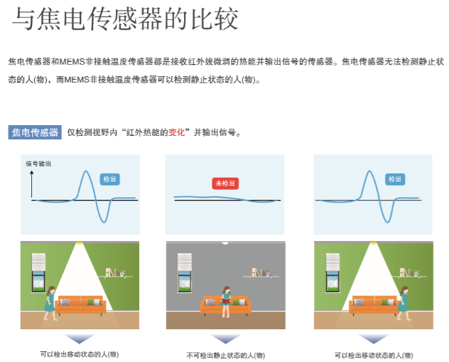 “打工是不可能打工的”智能家居傳感器您選對(duì)了嗎？