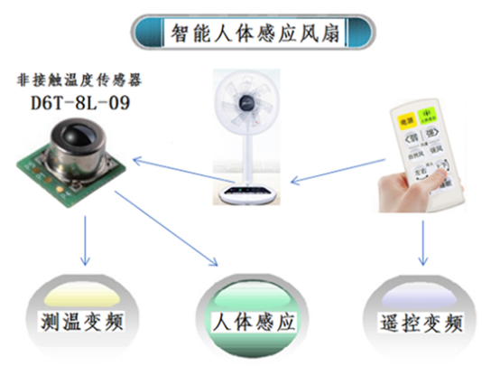 夏天太熱怎么過？用人體感應(yīng)智能溫控風(fēng)扇就對了