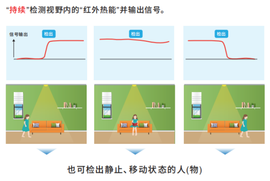 OMRON非接觸式傳感器應(yīng)用在智慧廁所可檢測(cè)人體靜止?fàn)顟B(tài)嗎？